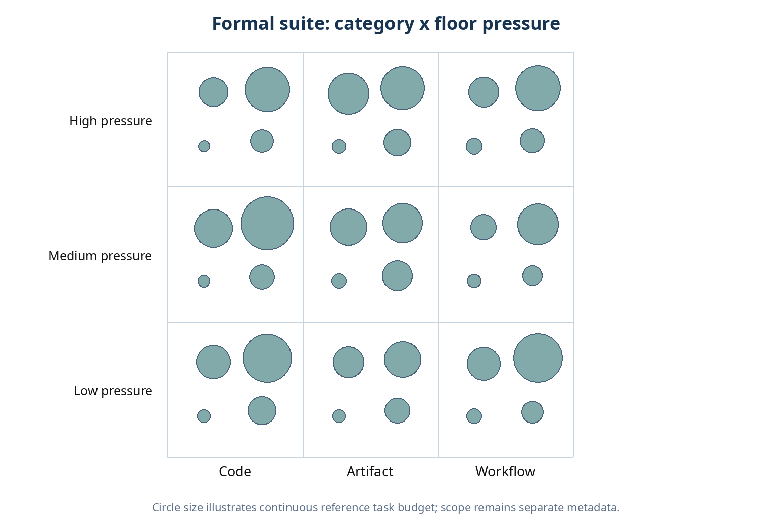 Figure 1. The formal suite is organized by category and empirical floor pressure. Circle size represents continuous reference task budget rather than a third equal-weight axis.