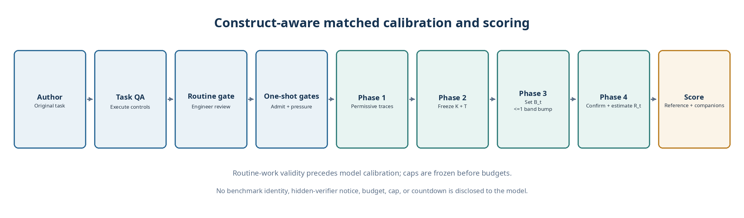 Figure 2. Routine-work review precedes model calibration; supervision and liveness policies freeze before reference budgets are selected.