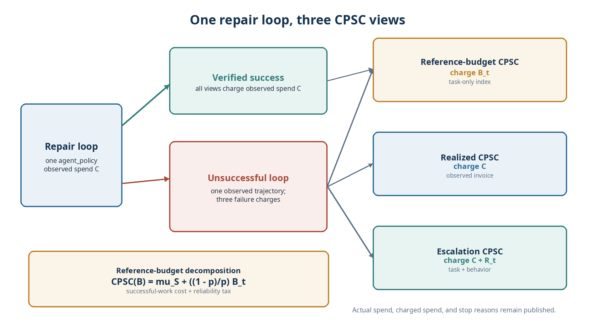 Figure 3. Successful loops use observed spend in every view. Failed loops are charged by reference budget, observed spend, or observed spend plus reference-anchor replacement cost.